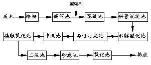 浆染废水可以用“混凝-生化-化学氧化法处理吗？